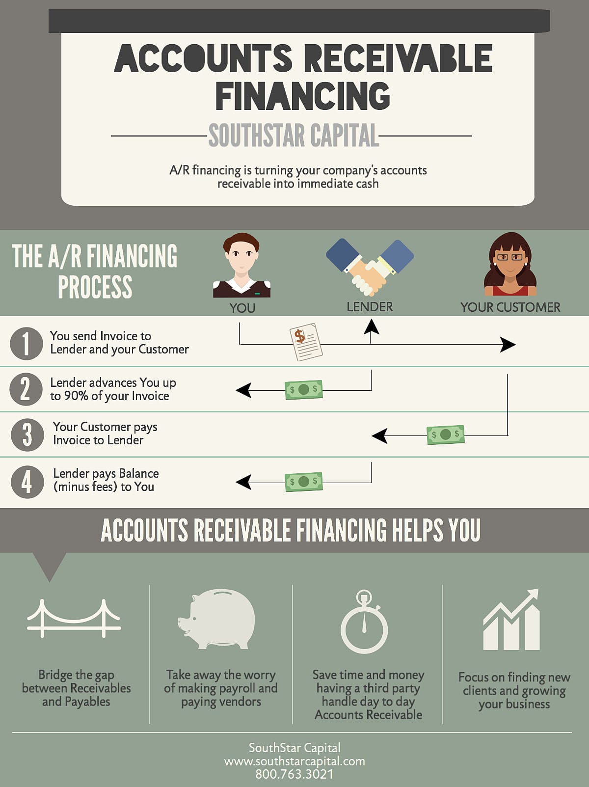 Accounts Receivable Financing