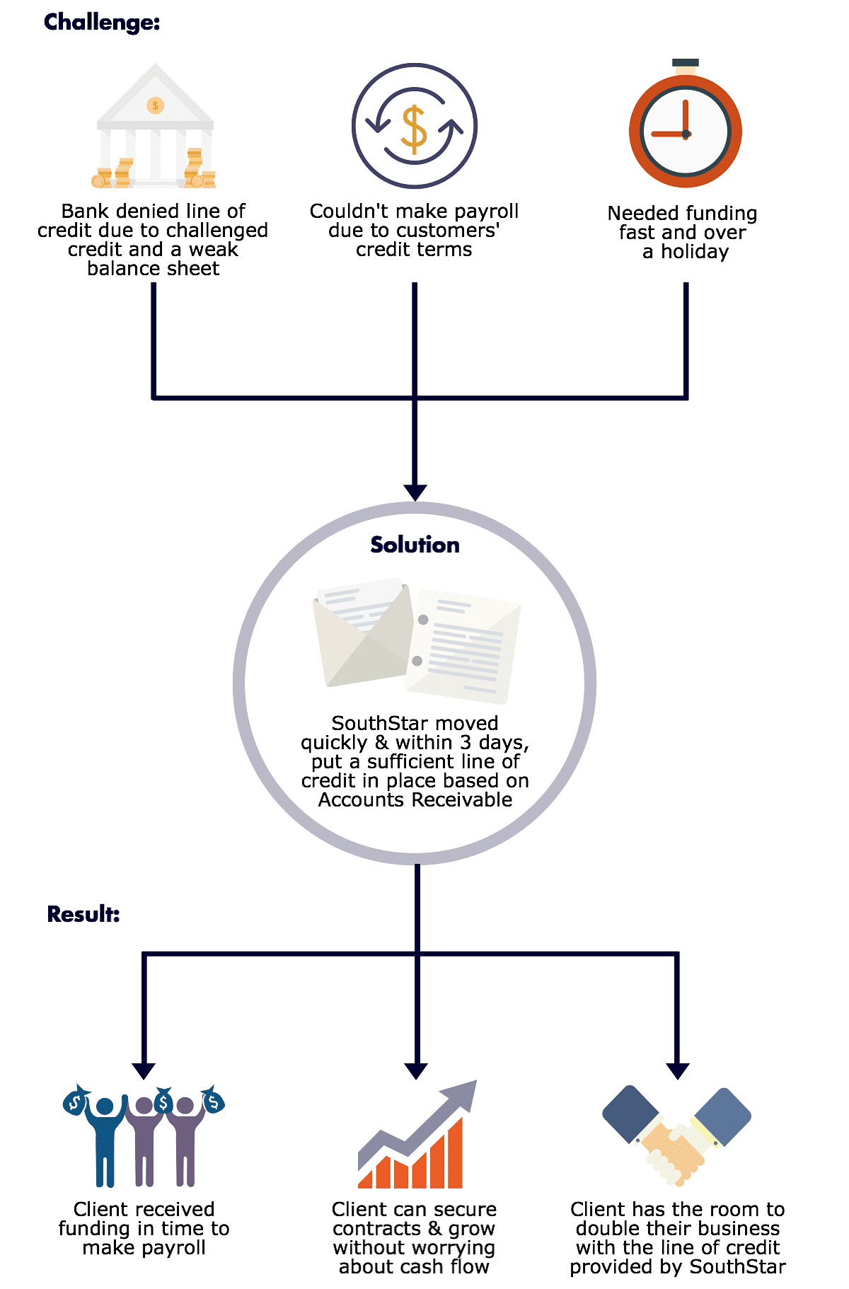 Accounts Receivable Financing Example
