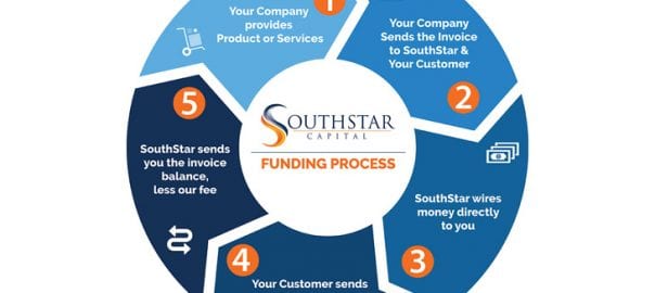 What is Accounts Receivable Financing