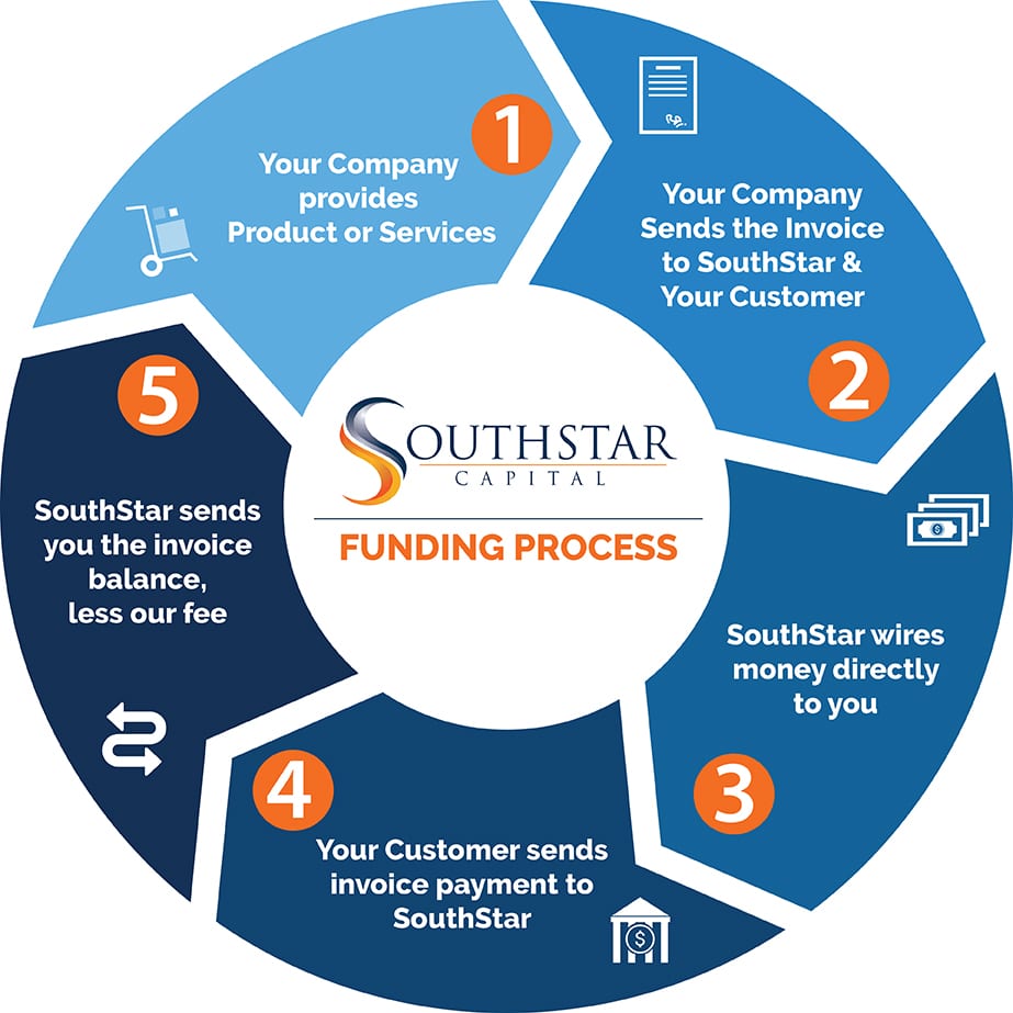 SouthStar Funding Process What is Accounts Receivable Financing