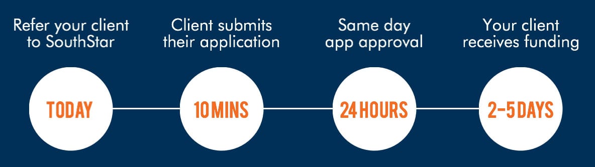 Referral Partner Time Line Bank Referral Partners