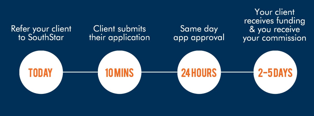 Referral Partners Timeline 2 Referral Partners