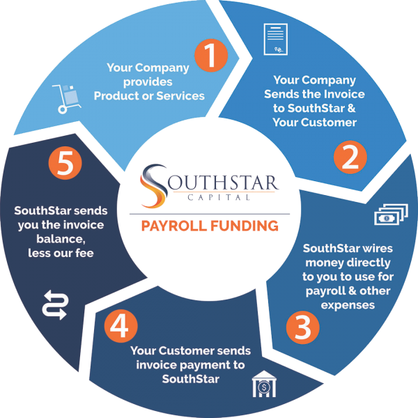 Payroll Funding Process Payroll Funding Process