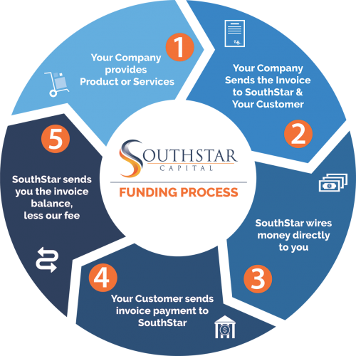Accounts Receivable Financing Accounts Receivable Financing