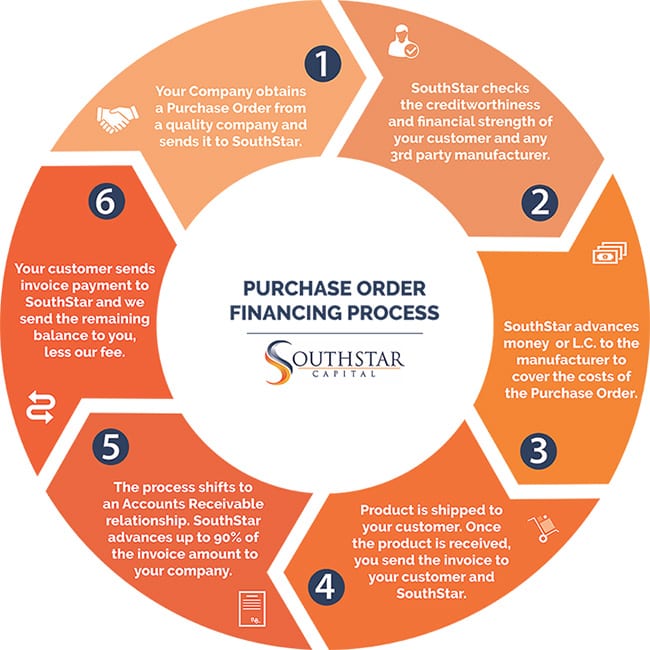 what is purchase order financing
