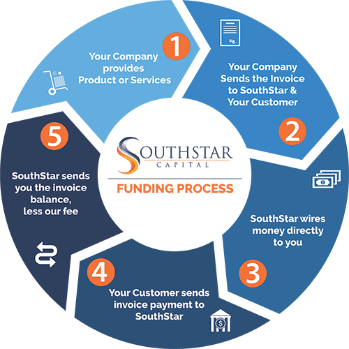 Factoring Process How does factoring work
